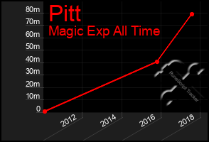 Total Graph of Pitt