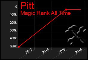 Total Graph of Pitt