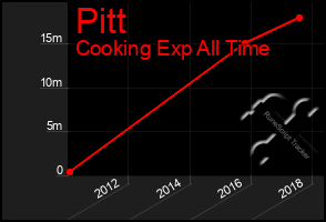 Total Graph of Pitt