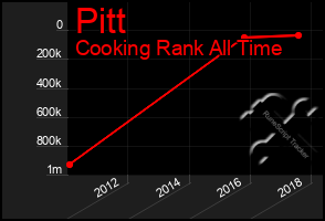 Total Graph of Pitt
