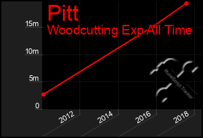 Total Graph of Pitt