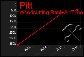 Total Graph of Pitt