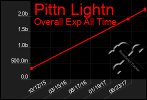 Total Graph of Pittn Lightn
