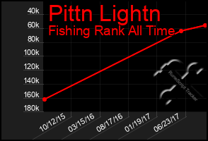 Total Graph of Pittn Lightn