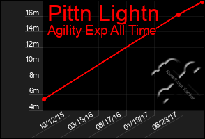 Total Graph of Pittn Lightn