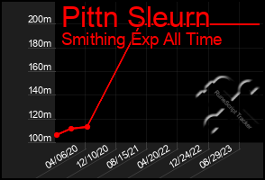 Total Graph of Pittn Sleurn