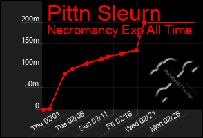 Total Graph of Pittn Sleurn