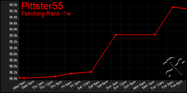 Last 7 Days Graph of Pittster55