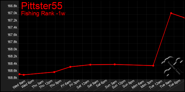 Last 7 Days Graph of Pittster55