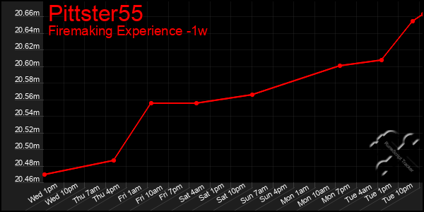 Last 7 Days Graph of Pittster55