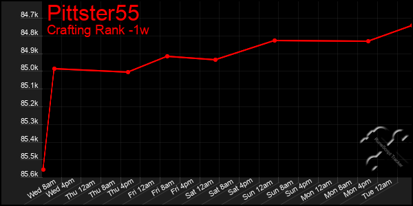 Last 7 Days Graph of Pittster55