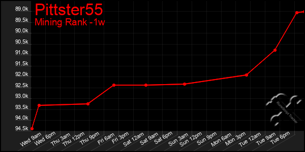 Last 7 Days Graph of Pittster55