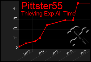 Total Graph of Pittster55