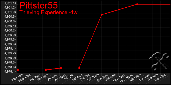 Last 7 Days Graph of Pittster55