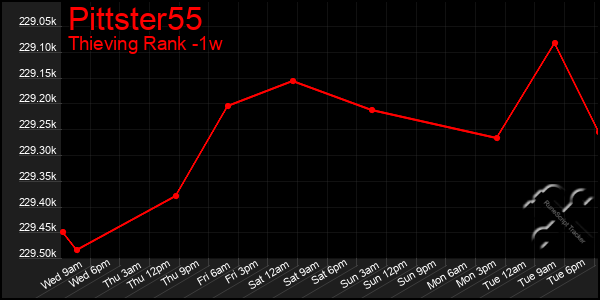 Last 7 Days Graph of Pittster55