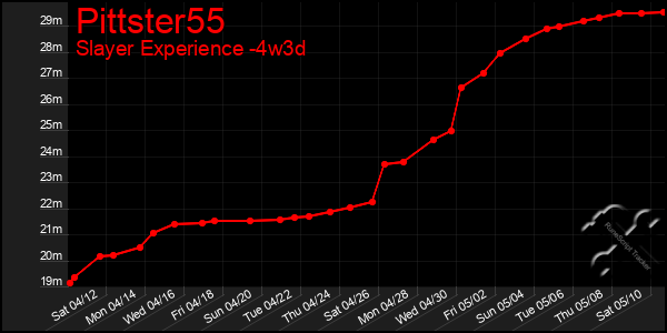 Last 31 Days Graph of Pittster55