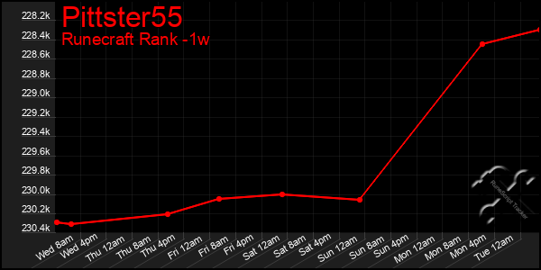 Last 7 Days Graph of Pittster55