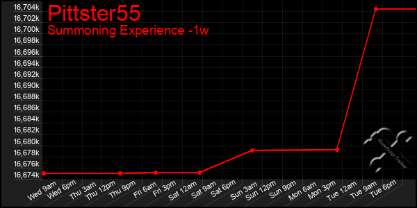 Last 7 Days Graph of Pittster55