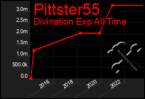 Total Graph of Pittster55