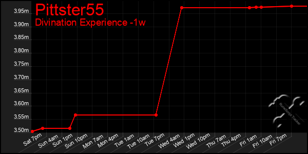 Last 7 Days Graph of Pittster55