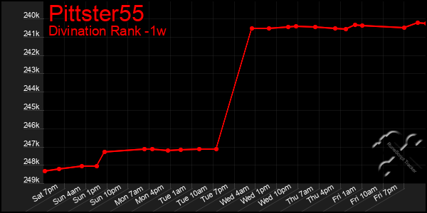 Last 7 Days Graph of Pittster55