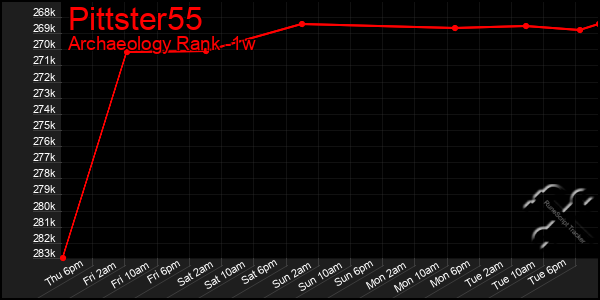 Last 7 Days Graph of Pittster55