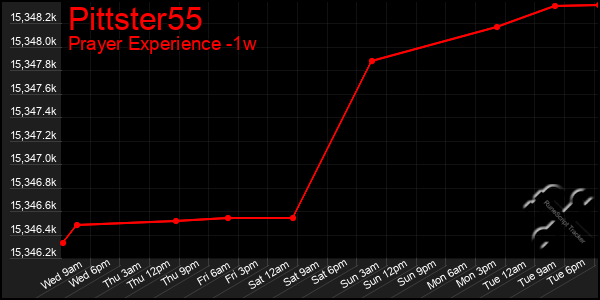 Last 7 Days Graph of Pittster55