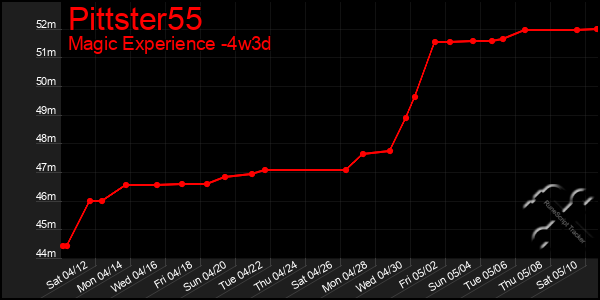 Last 31 Days Graph of Pittster55