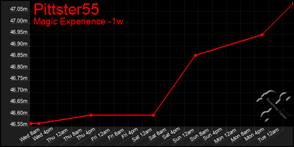 Last 7 Days Graph of Pittster55