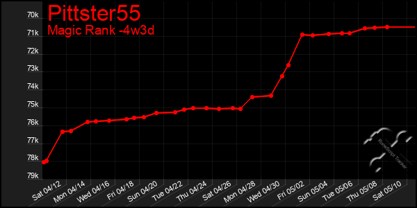 Last 31 Days Graph of Pittster55