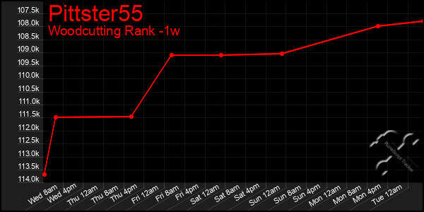 Last 7 Days Graph of Pittster55