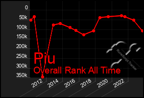 Total Graph of Piu