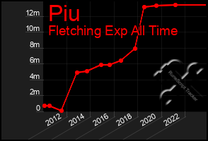 Total Graph of Piu