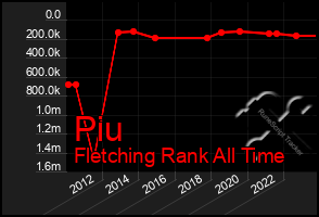 Total Graph of Piu