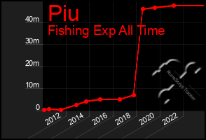 Total Graph of Piu