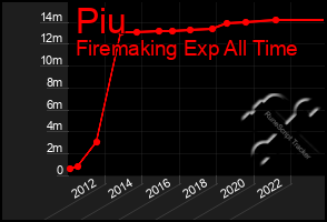 Total Graph of Piu