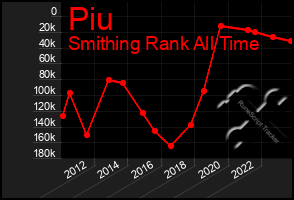 Total Graph of Piu