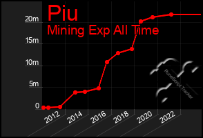 Total Graph of Piu