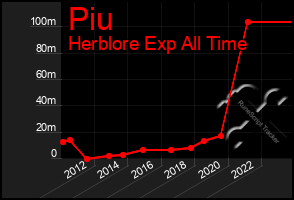 Total Graph of Piu