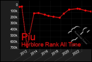 Total Graph of Piu