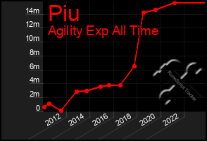 Total Graph of Piu