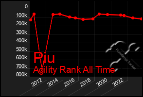 Total Graph of Piu