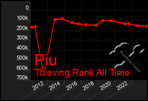 Total Graph of Piu