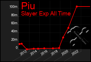 Total Graph of Piu