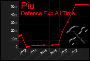 Total Graph of Piu