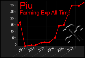 Total Graph of Piu