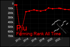 Total Graph of Piu