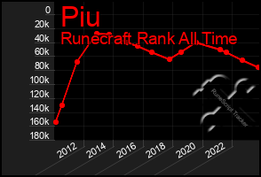 Total Graph of Piu