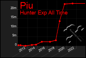 Total Graph of Piu