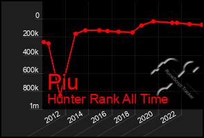 Total Graph of Piu